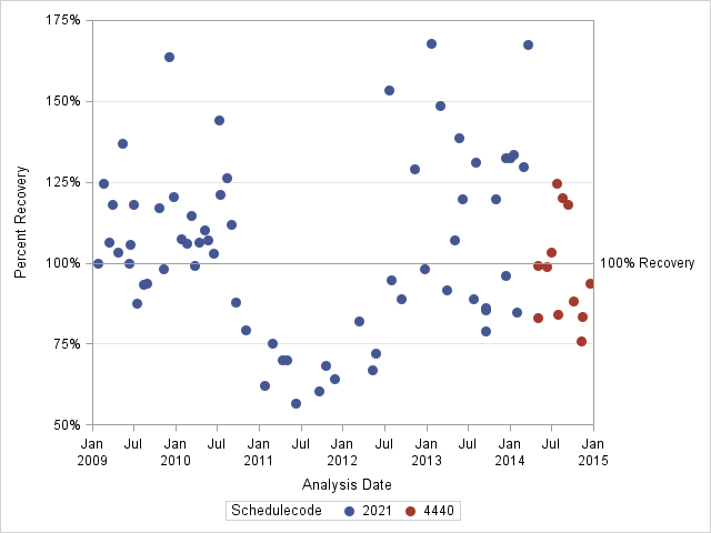 The SGPlot Procedure